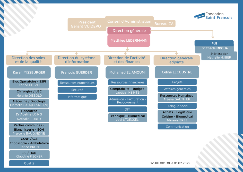 Organigrame 2025